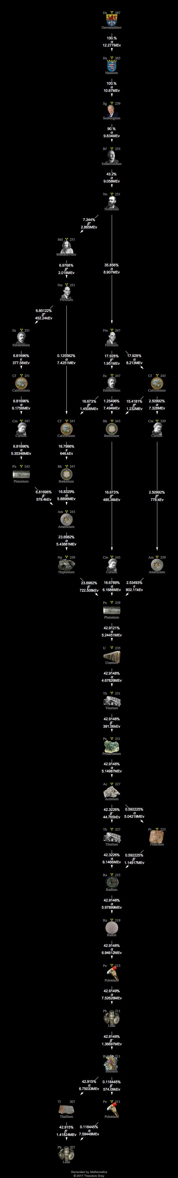 Decay Chain Image