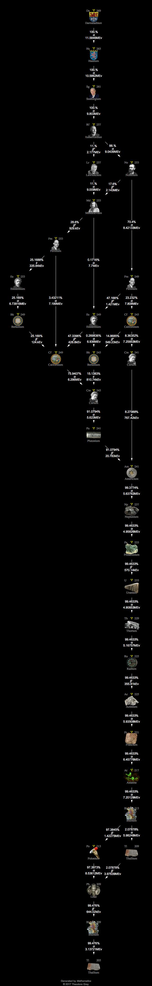 Decay Chain Image