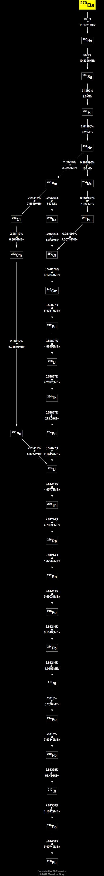 Decay Chain Image