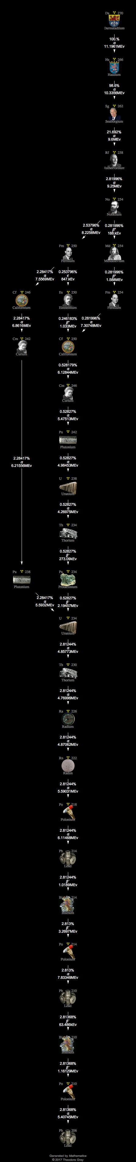 Decay Chain Image