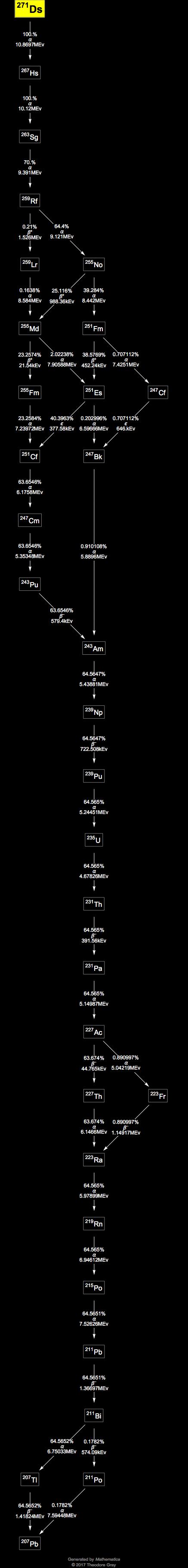 Decay Chain Image