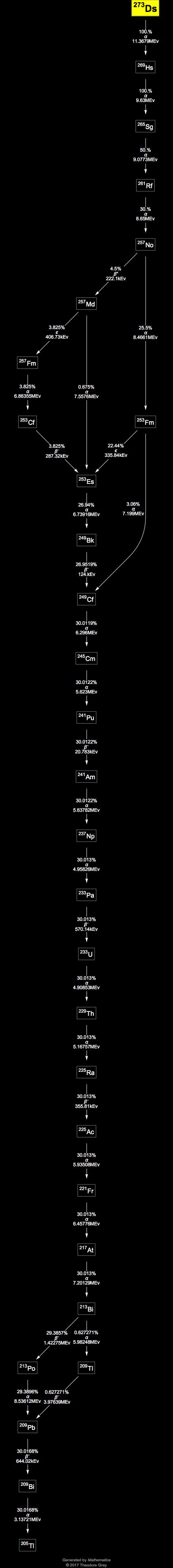 Decay Chain Image