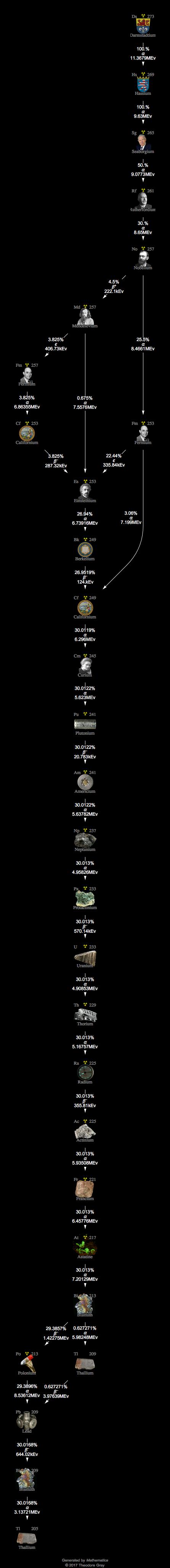 Decay Chain Image