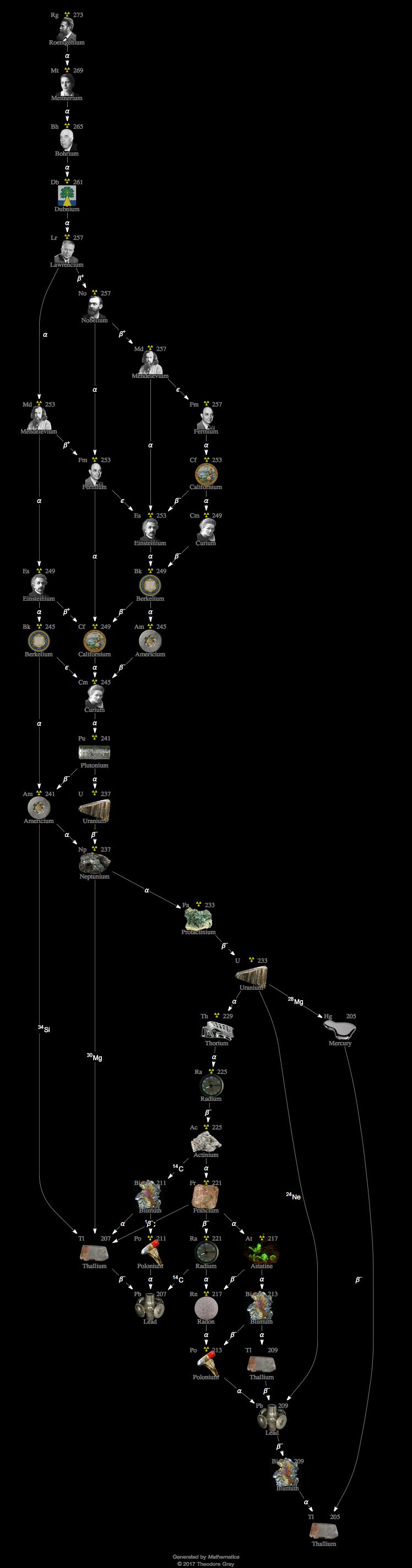 Decay Chain Image