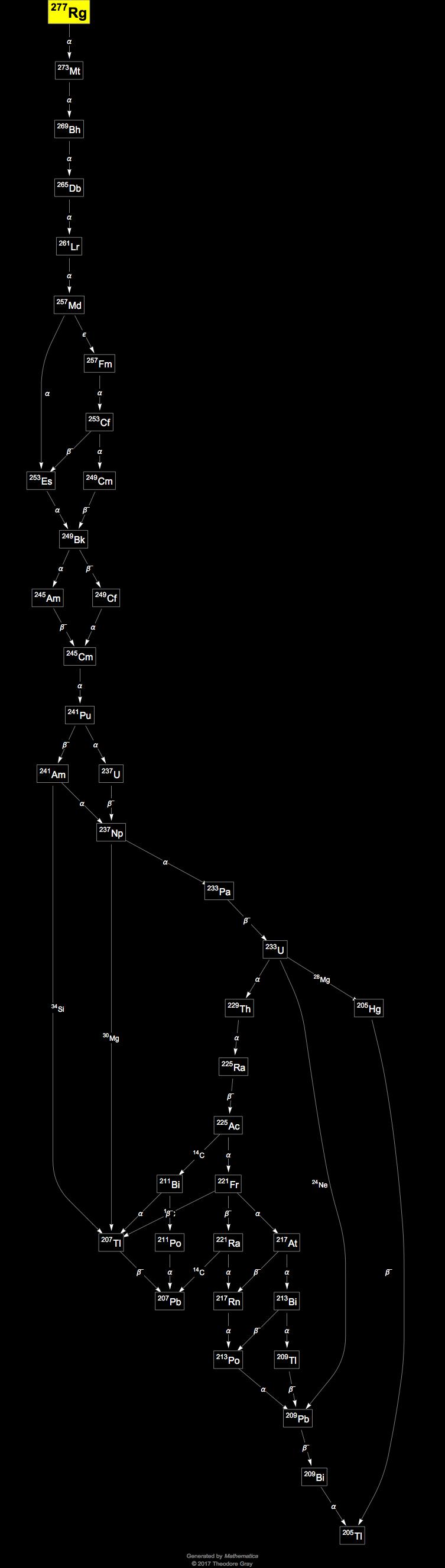 Decay Chain Image