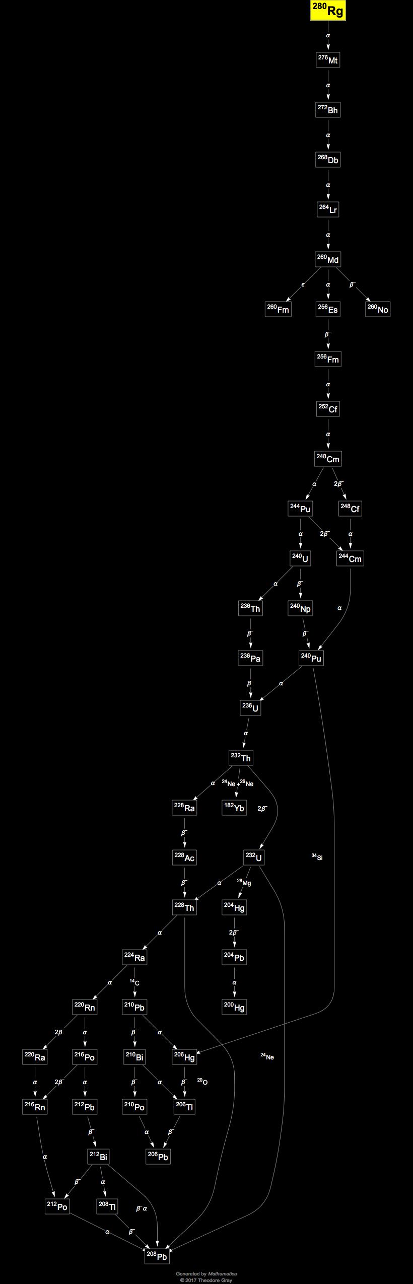 Decay Chain Image