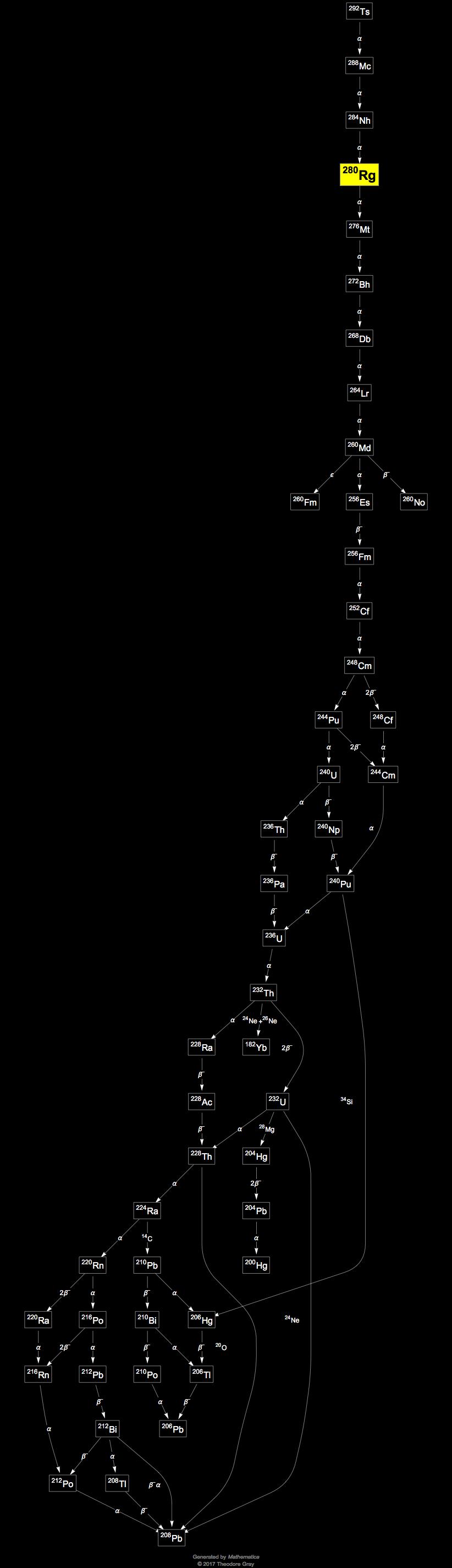 Decay Chain Image