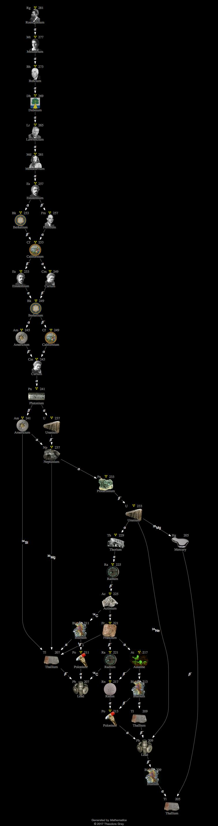 Decay Chain Image