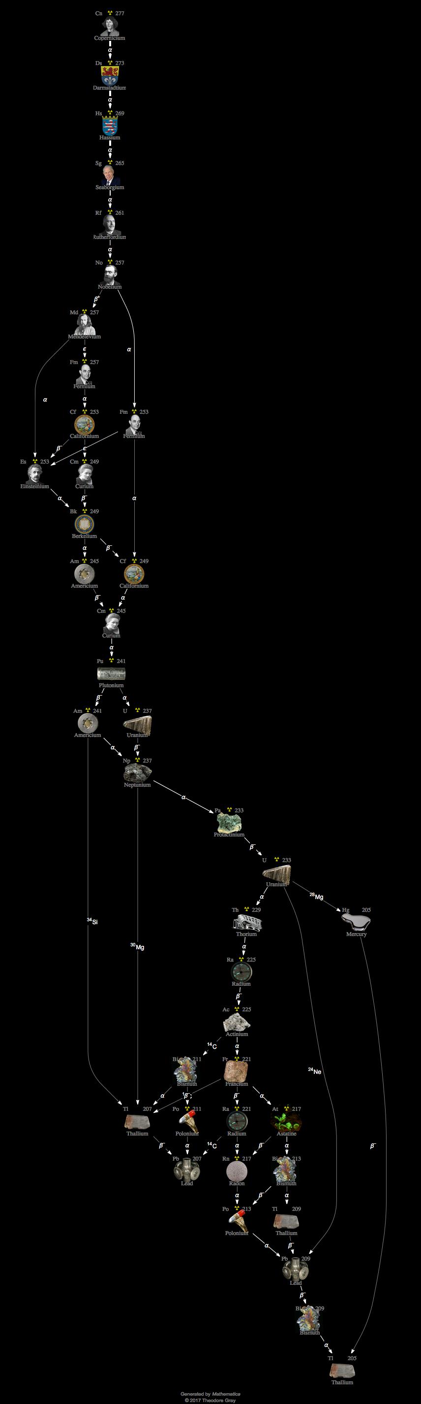 Decay Chain Image