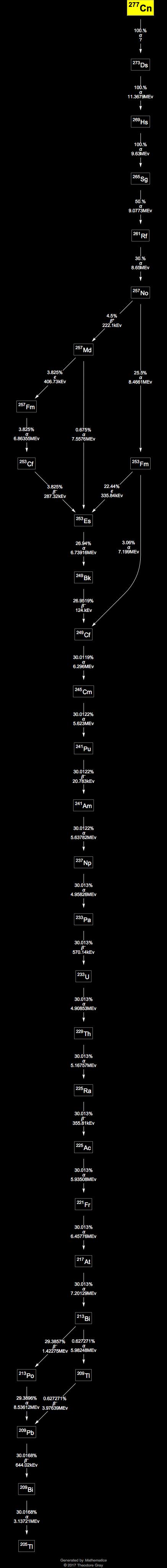 Decay Chain Image