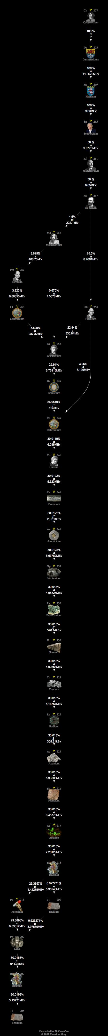 Decay Chain Image