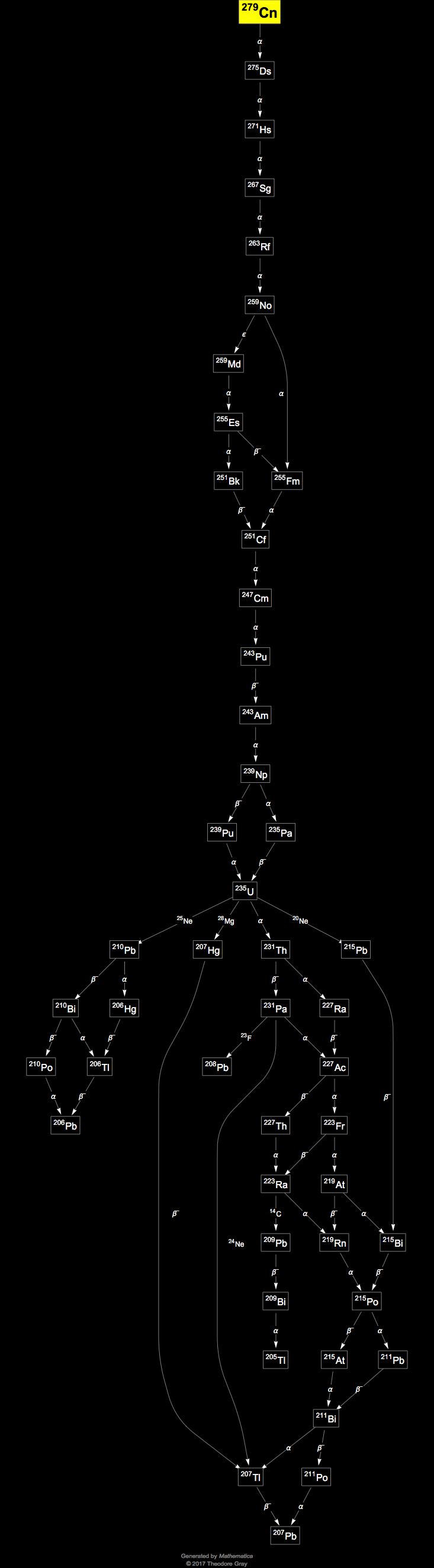 Decay Chain Image