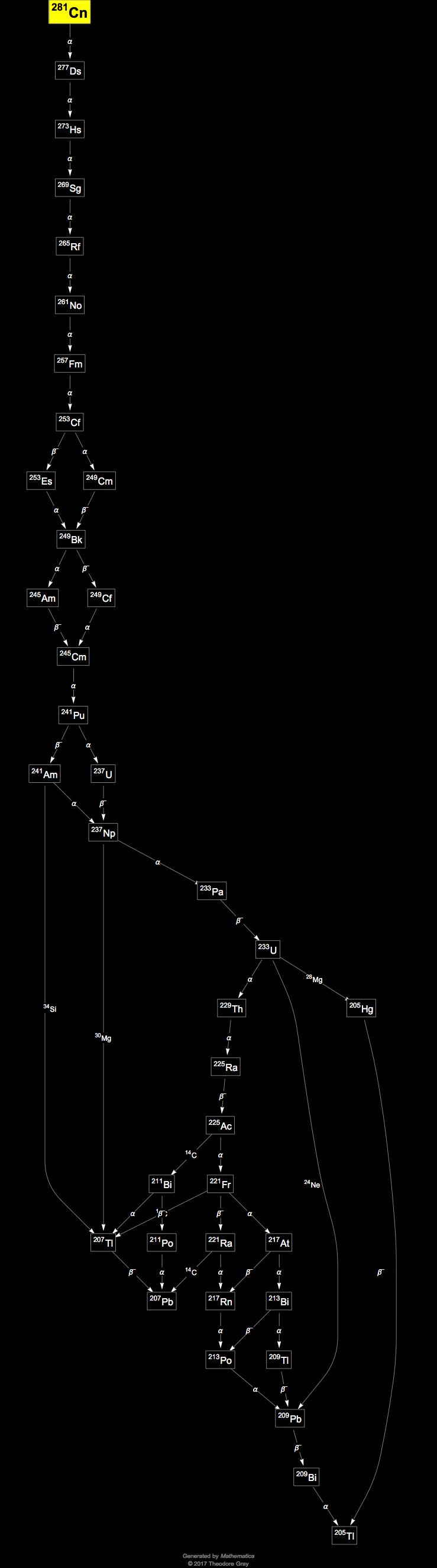 Decay Chain Image