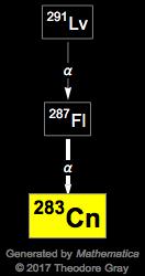 Decay Chain Image