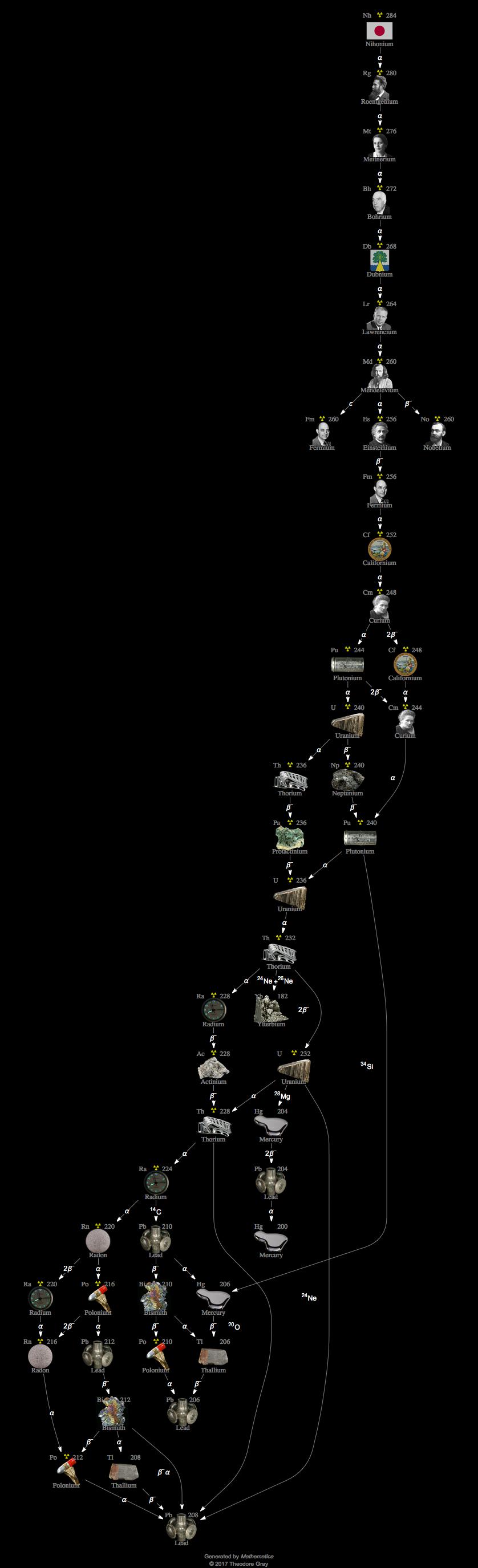 Decay Chain Image