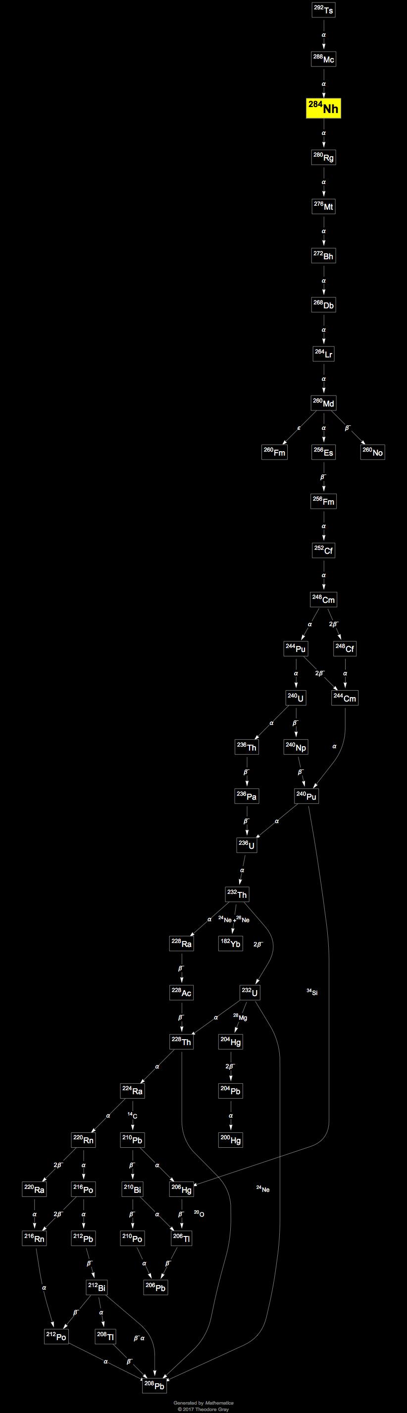 Decay Chain Image