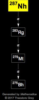 Decay Chain Image