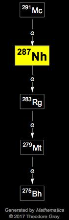 Decay Chain Image