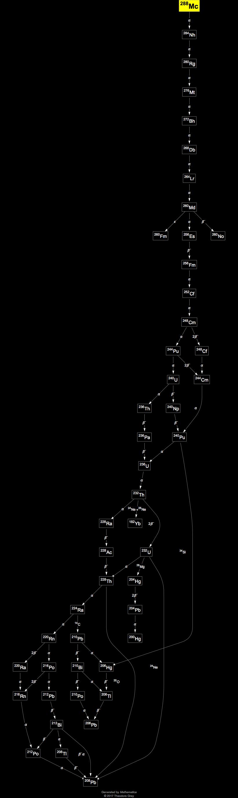 Decay Chain Image