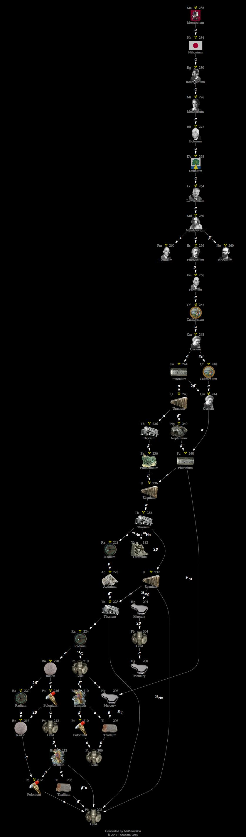 Decay Chain Image