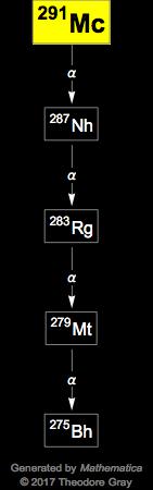 Decay Chain Image