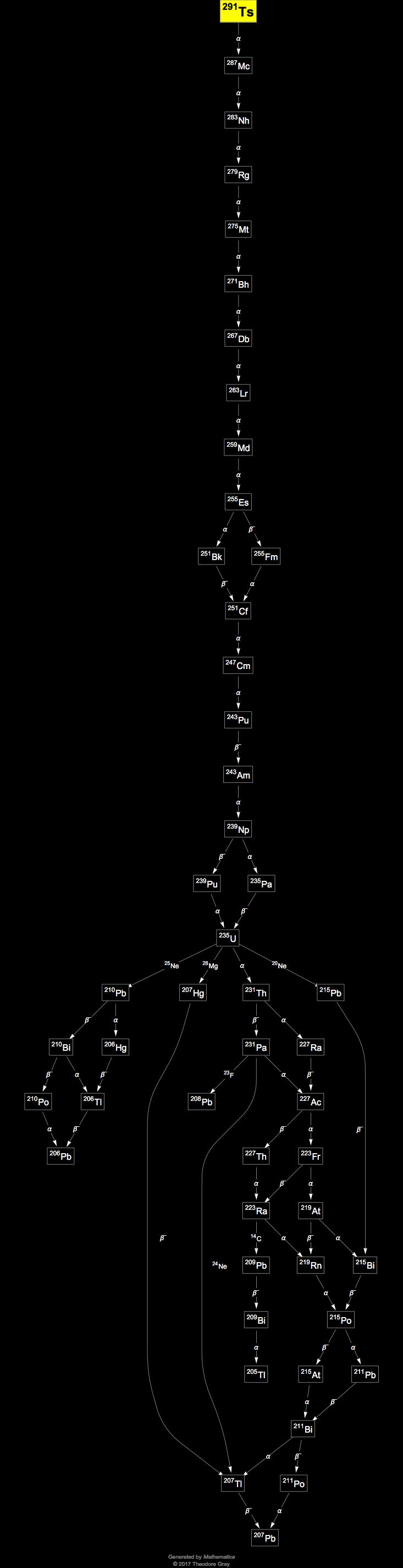 Decay Chain Image