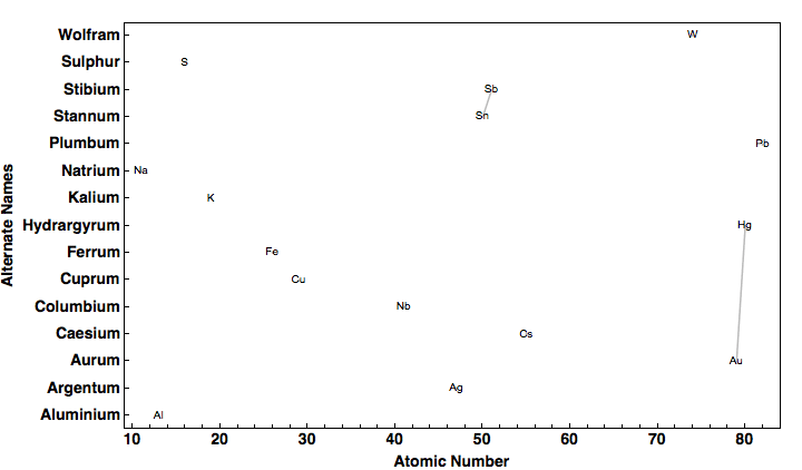 data plot