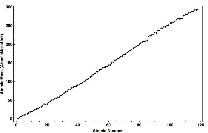 data plot