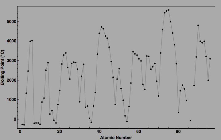 data plot