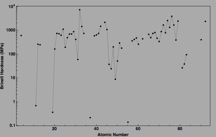 data plot