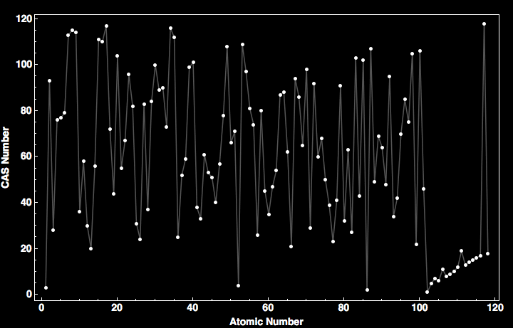 data plot