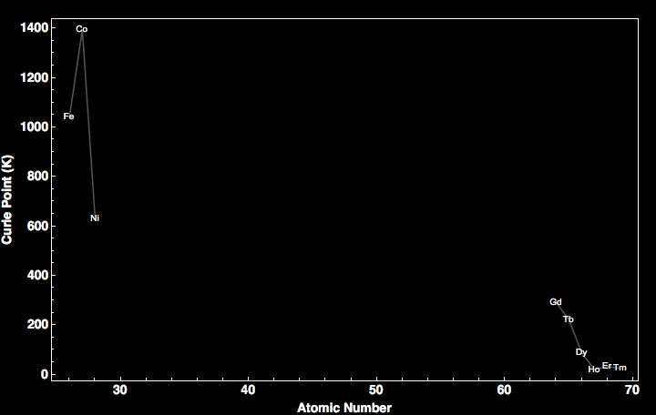 data plot