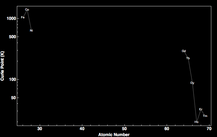 data plot