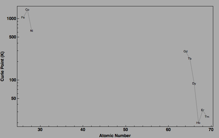 data plot