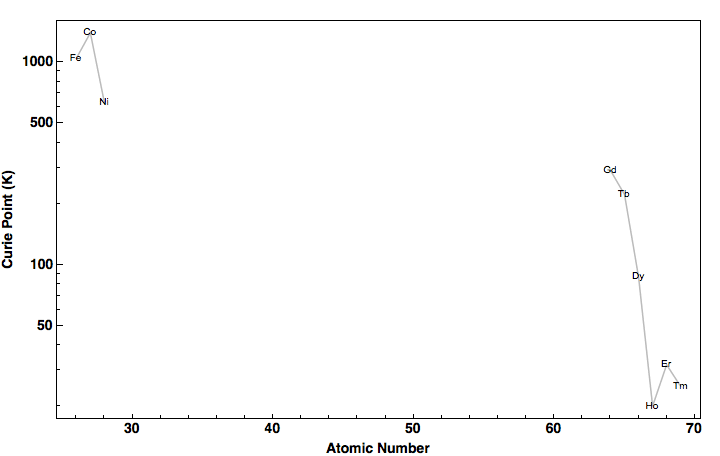 data plot