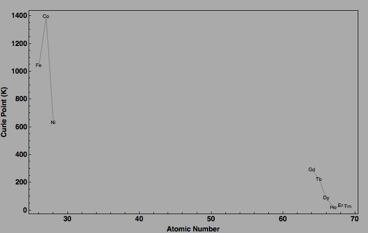 data plot