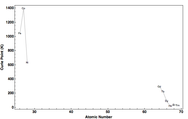 data plot