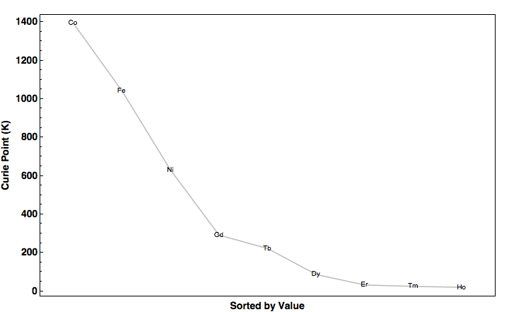 data plot