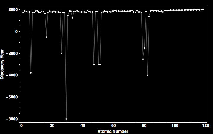 data plot