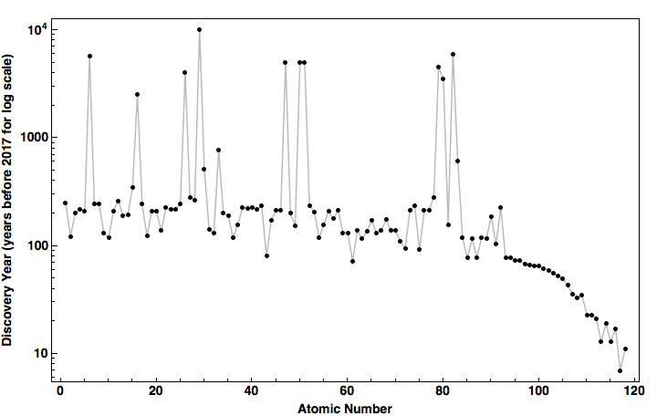 data plot