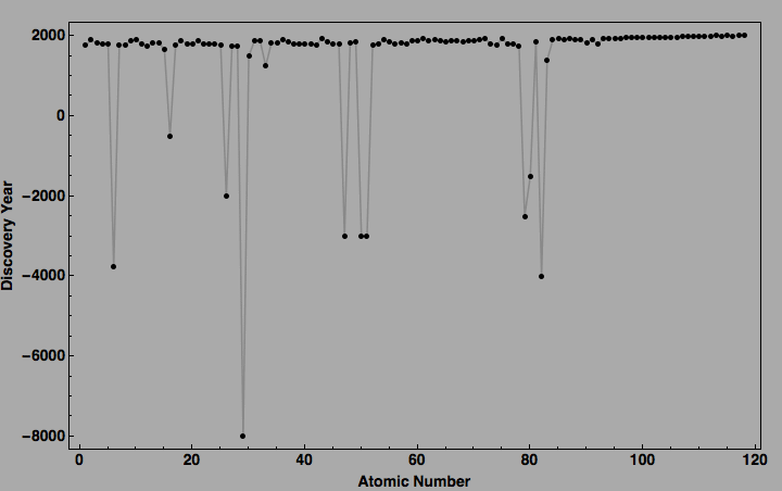 data plot