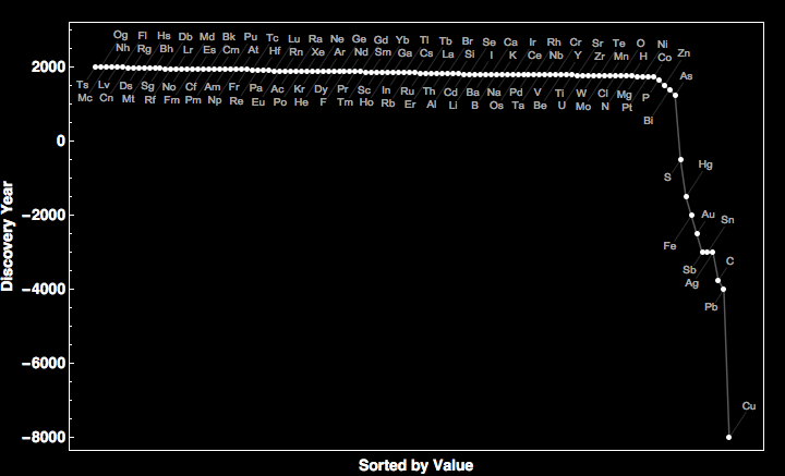 data plot