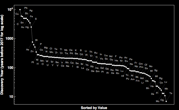 data plot