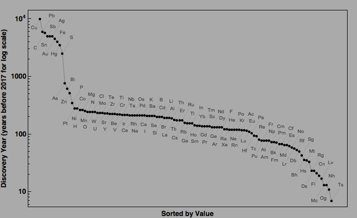 data plot