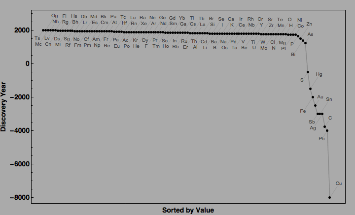 data plot