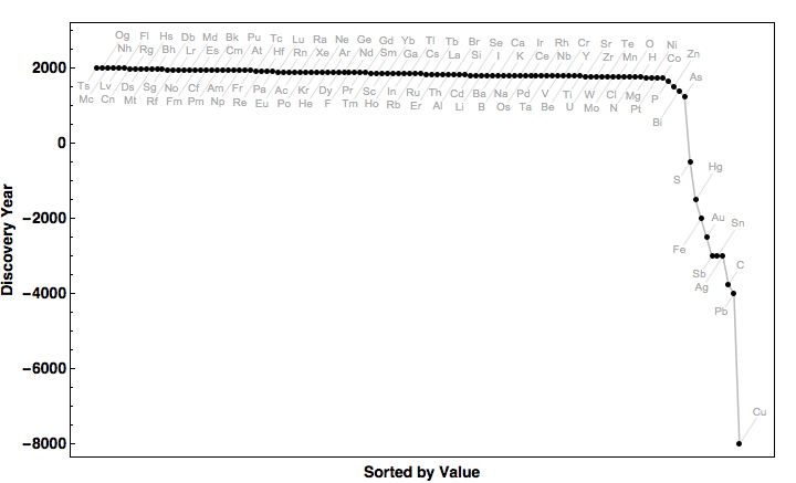 data plot