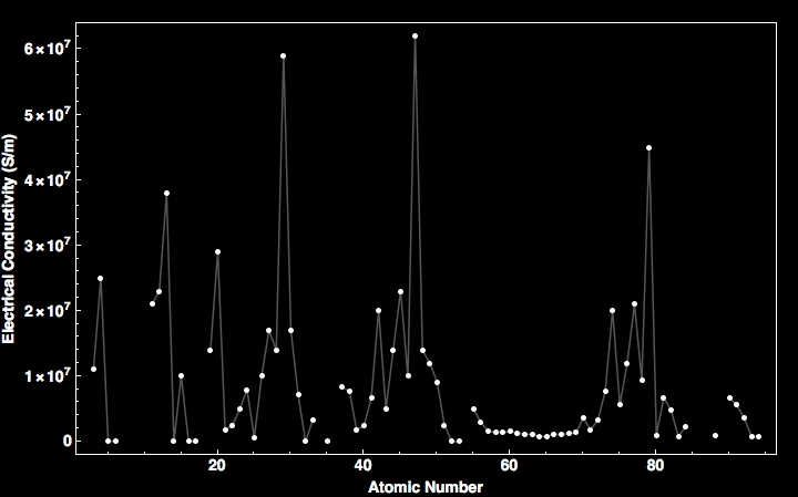 data plot