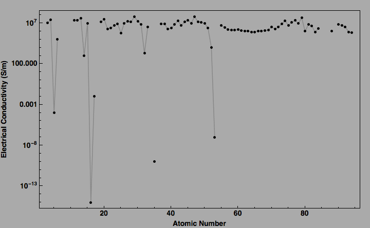 data plot