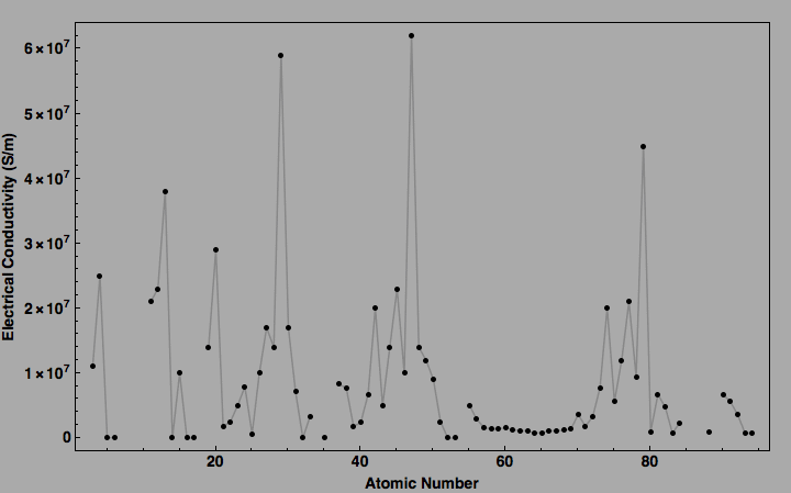 data plot