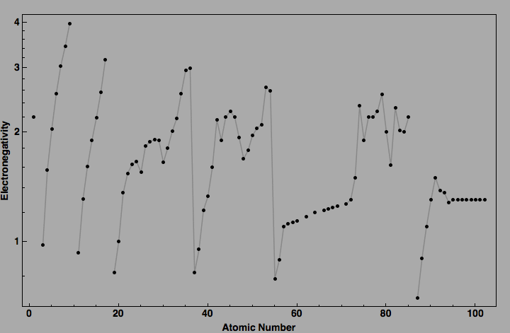 data plot